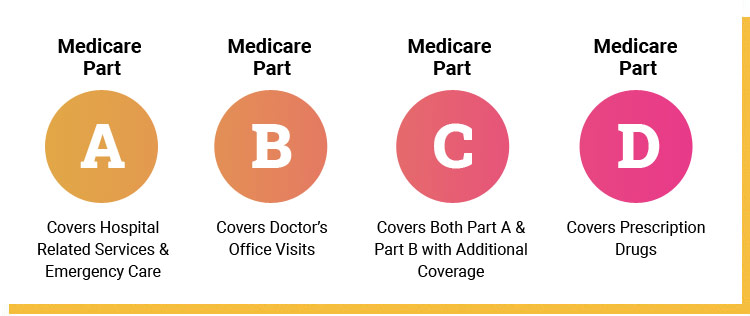 Compare Medicare Plans Instantly